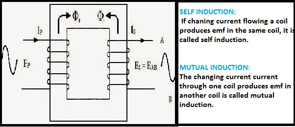 Inductance