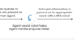 The benefits of RPA and chatbots